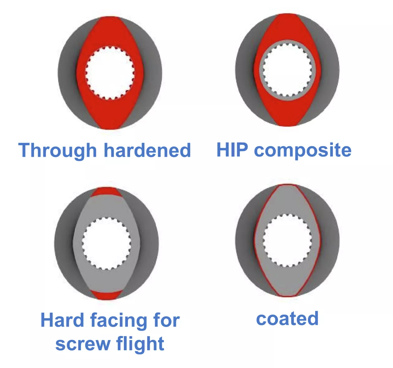 Wear protection options